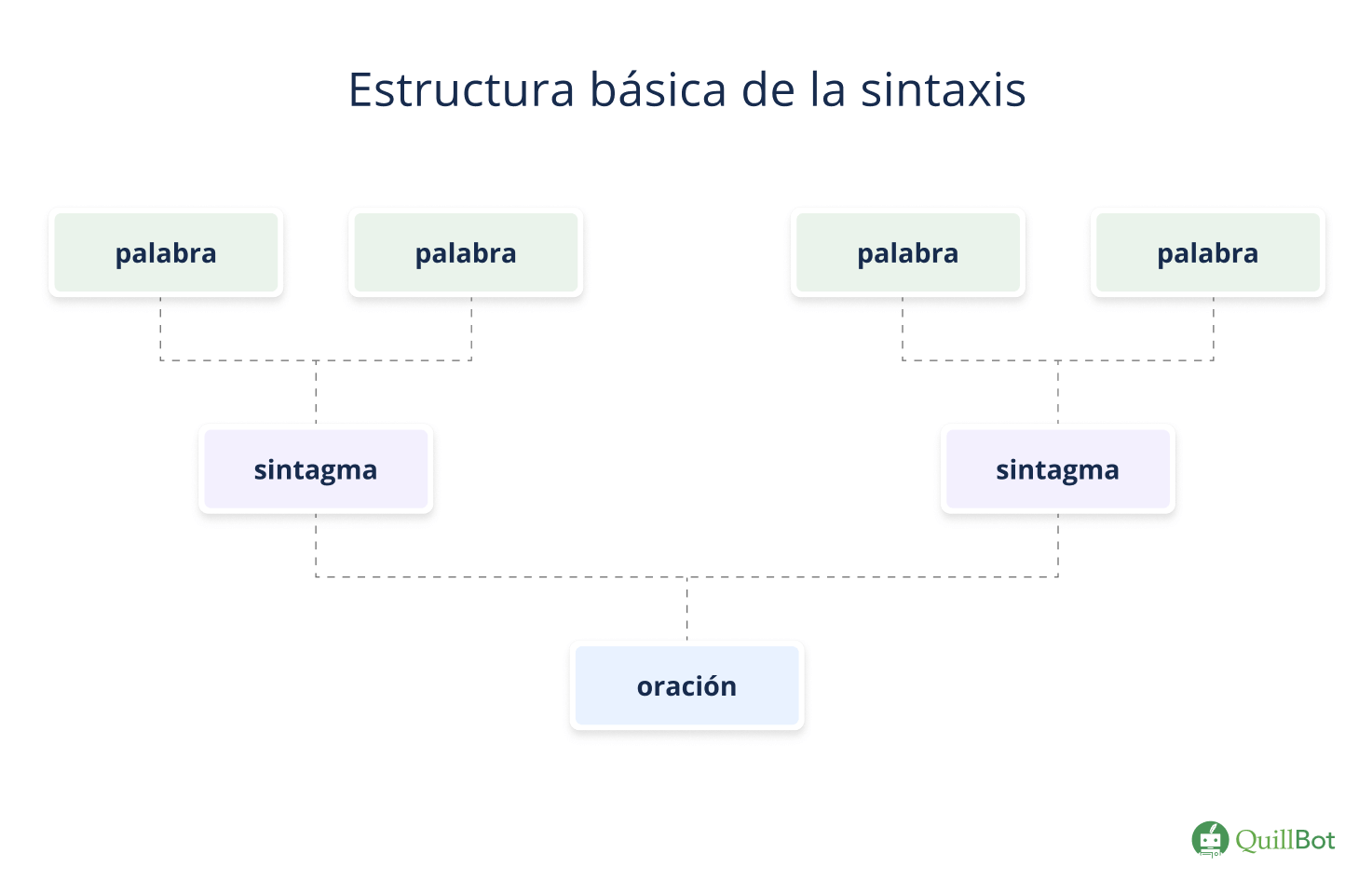 Elementos de la sintaxis