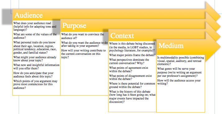 A flowchart. Each of four sections overlaps, with yellow arrows as the title bars. From the left, and the top arrow, is Audience, containing "what does your audience read (helpful info for adapting tone and language)? / What are some of the values of the audience? / What personal traits do you know about their age, location, region, political tendency, education, race, gender, and familial status? / What might your audience already know about your topic? / What new and insightful information will you offer them? / How do you anticipate that your audience feels about this topic? / Which points of you argument may prove most contencious for this audience?. The 2nd box is Purpose: What do you want to convince the audience of? / What do you want the audience to do after taking in your argument? / How will your writing contribute to the current conversation on this topic?. The third box is "Context": Where is this debate being discussed (in the media, in LGBT studies, in psychology literature, for example)? / What major points frame the debate? / What perspectives dominate the current conversation? Why? / What points of agreement exist within the debate? / Where is there potential for common ground within the debate? / What is the history of this debate (how long has it been going on; what major events have impacted the discussion)?. The last box is Medium: Is multimodality possible (combining visual, spatial, auditory, and textual elements)? / What genre will be serve your purpose (we're writing an argument per our professor's assignment)? / How will the audience access your writing?